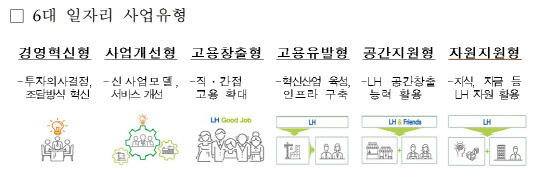 6대 일자리 사업유형. <LH 제공>